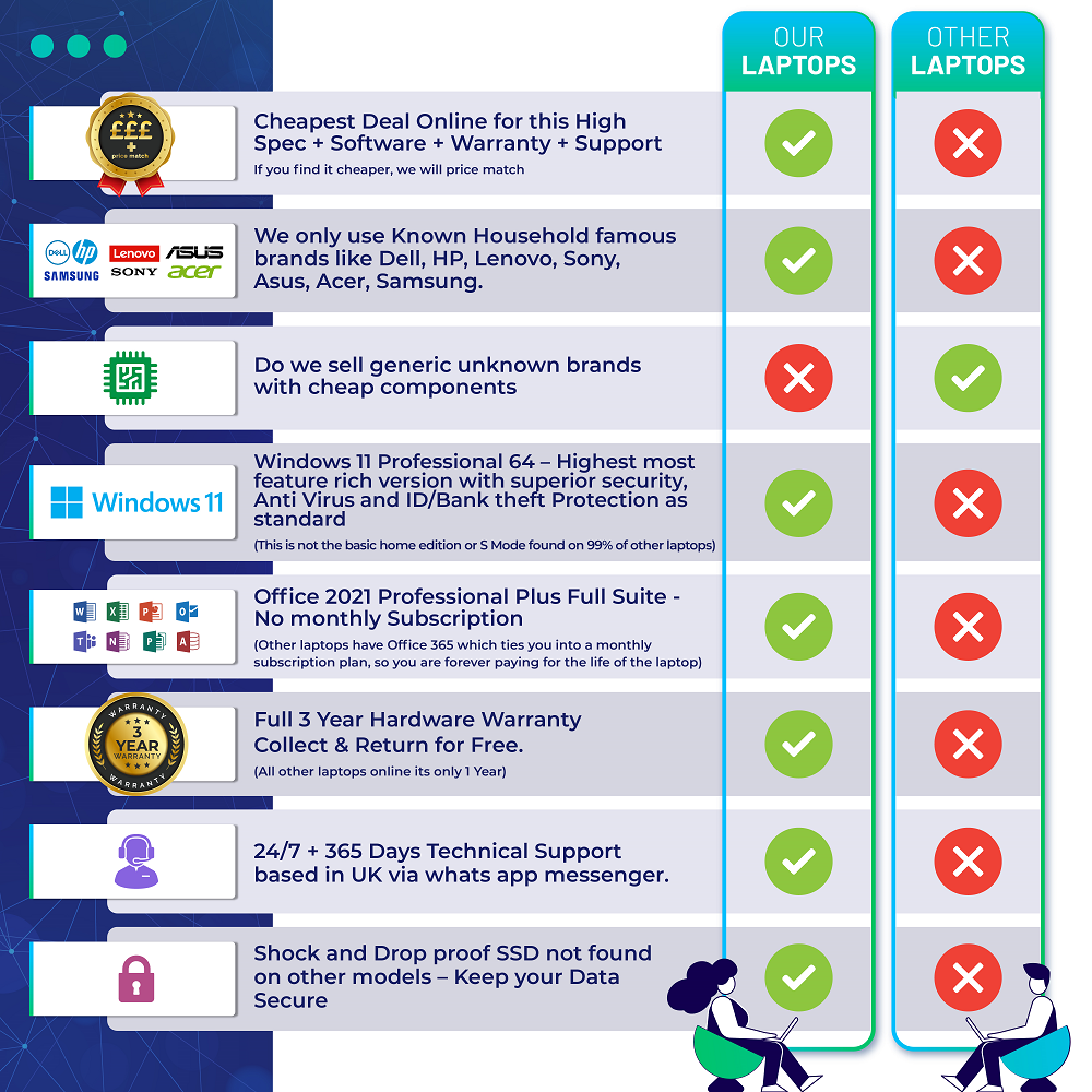 Fast Lenovo Laptop Ryzen 5, 16GB Ram 500GB Windows 11 Pro + Office Pro Plus Full